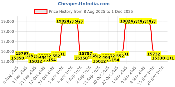 amazon.in Air Purifiers for Home Large Room Up to 1500ft²with Aromatherapy, DBFIT HEPA Air Purifier Air Cleaner for Allergies Smoke Pollen Dust Pet Hair Dander, Portable Air Purifier with Timer (White) Price History Graph from 8 Aug 2025 to 1 Dec 2025