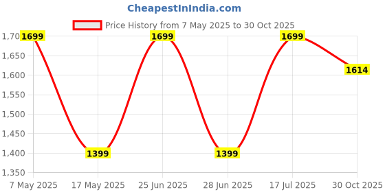 amazon.in Air Purifying Bag 500G Natural Color Naturally Removes Odors,Allergens&Harmful Pollutants Suitable For Kitchens,Bedrooms,Living Areas, Long Lasting Charcoal Bags | Lasts up to 2 years! Price History Graph from 7 May 2025 to 30 Oct 2025
