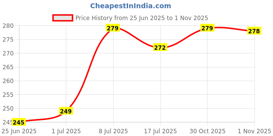 amazon.in Air purifying Brazil wood live Plant Indoors, outdoor for Living Room, Table Corner, Balcony, Office,Bed room/Home Decoration pack of 2 Price History Graph from 25 Jun 2025 to 1 Nov 2025