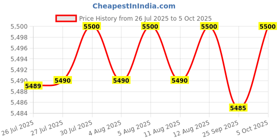 amazon.in Air Quality Monitor 9 in 1 Accurate Tester for Formaldehyde, Temperature & Humidity CO2 Meter, Sensor, Tester, PM2.5/PM10 Monitor, Test Indoor HCHO TVOC Volatile Organic Compound Gas Price History Graph from 26 Jul 2025 to 5 Oct 2025
