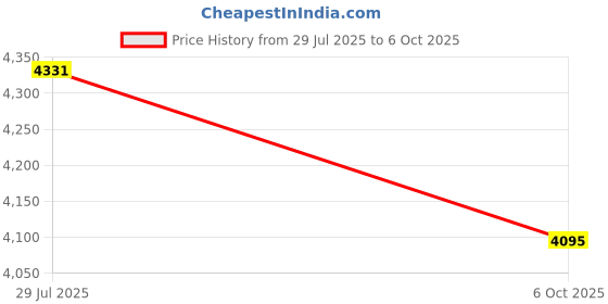 amazon.in Air Quality Monitor, Accurate Detection Formaldehyde, Temperature, Humidity, TVOC AQI Tester for Indoor/Outdoor Air Pollution Detection. 1-Pack Price History Graph from 29 Jul 2025 to 6 Oct 2025