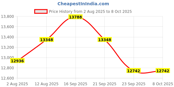 amazon.in Air Quality Monitor CO2 Monitor CO2 Detector Carbon Dioxide Detector, Decibel Monitor Sound Noise Meter 30-130dB Range, Applications for Home, Classroom, Office, Factory, Hotel, Restaurant Price History Graph from 2 Aug 2025 to 8 Oct 2025