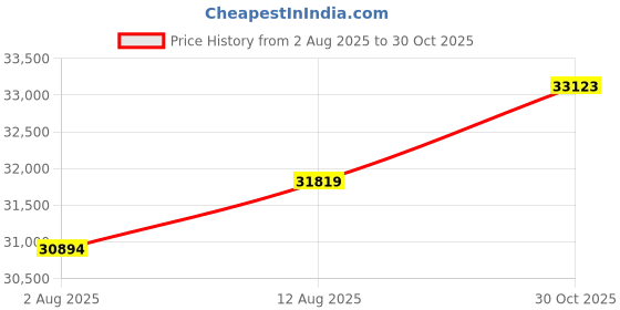 amazon.in Air Quality Monitor Dust Particle Counter, PM0.3/2.5/10um Particulate Monitor, High Sensitivity 3-Channel 0~1000μg/m³USB Rechargeable Temperature and Humidity Monitor Price History Graph from 2 Aug 2025 to 30 Oct 2025