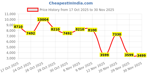 amazon.in Air Quality Monitor Indoor, 5 in 1 Portable Real-Time Smart Air Quality Tester with CO2 Monitor, HCHO, TVOC, Temperature, Humidity Detector for Home, Office, Car, Hotel (White) Price History Graph from 17 Oct 2025 to 29 Nov 2025