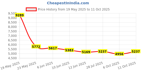 amazon.in air Quality Monitor Indoor, Professional Portable Detector & Accurate CO2, TVOC, HCHO, Humidity& 5-in-1 Temperature Particle Counter, for Home, School, Hotel, Office (White) Price History Graph from 19 May 2025 to 11 Oct 2025