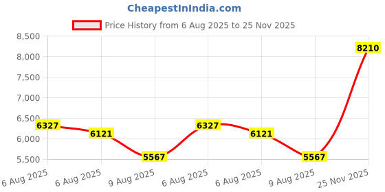 amazon.in Air Quality Monitor Indoor: Temperature Humidity Sensor with CO2, TVOC, HCHO, Professional Portable Detector, 5-in-1 Air Quality Meter for Home Office School Hotel Price History Graph from 6 Aug 2025 to 25 Nov 2025
