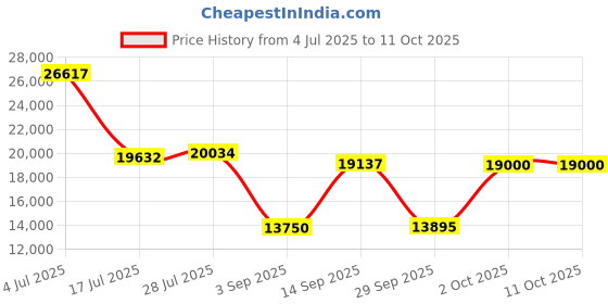 amazon.in Air Quality Monitor Indoor,Smart Air Quality Tester for Home,Air Quality Meters for CO2,TVOC,PM1.0,PM2.5,AQI,Temperature and Humidity,with APP and WiFi,Air Quality Detector for Home,Office (Black) Price History Graph from 4 Jul 2025 to 10 Oct 2025