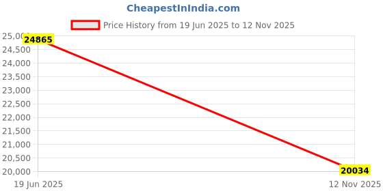 amazon.in Air Quality Monitor Indoor,Smart Air Quality Tester for Home,Air Quality Meters for CO2,TVOC,PM1.0,PM2.5,AQI,Temperature and Humidity,with APP and WiFi,Air Quality Detector for Home,Office (White) Price History Graph from 19 Jun 2025 to 12 Nov 2025