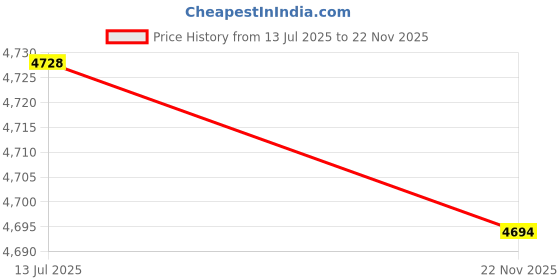 amazon.in Air Quality Monitor LCD Monitor Black CO2 Carbon Dioxide Detector Realtime Detection TVOC HCHO Temperature Humidity Price History Graph from 13 Jul 2025 to 22 Nov 2025