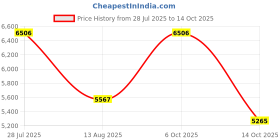 amazon.in Air Quality Monitor, Professional Air Quality Detector with CO2 Monitor/HCHO/TVOC/Temperature/Humidity for Home, Hotel, Office, Car Price History Graph from 28 Jul 2025 to 14 Oct 2025