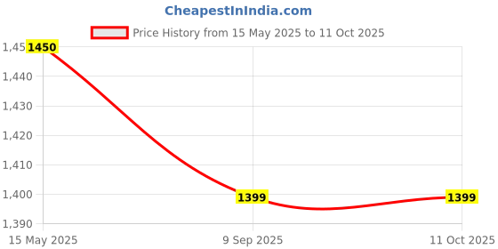 amazon.in Air Rifle Target, Pellet Trap, for Target Practice, (Size 17.5 x 17.5 CM) Price History Graph from 15 May 2025 to 10 Oct 2025