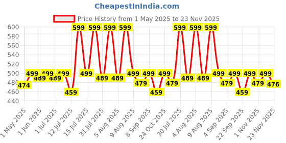 amazon.in AIR-ROMA Air Freshener Spray Combo of 4 (200ml each) | Rose, Jasmine, Sandal, Lavender Fragrances | Long-lasting Odour Eliminator for Home, Hotel Rooms, Toilet & Office Use Price History Graph from 1 May 2025 to 23 Nov 2025