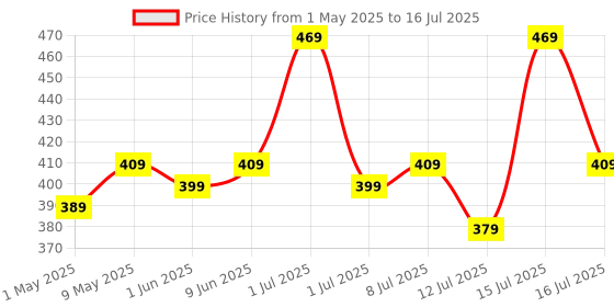 amazon.in AIR-ROMA Aroma Diffuser Oil Combo of 6 (Lemon Grass, Japanese Rose, Madurai Jasmine, Apple Spice, English Ocean and Ginger Lily) 60ml for Home, Candle, Office air-roma Price History Graph from 1 May 2025 to 16 Jul 2025