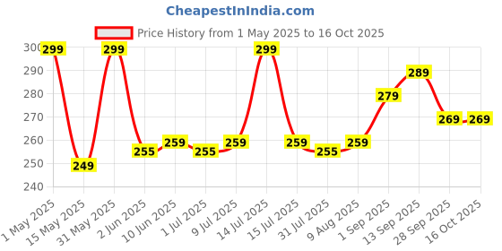amazon.in air-roma AIR ROMA Combo of Rose Fragrance Air Freshener Spray 200 ml & Sandal Fragrance Air Freshener Spray 200 ml air-roma Price History Graph from 1 May 2025 to 16 Oct 2025