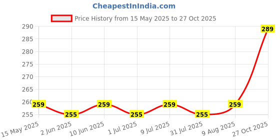 amazon.in AIR-ROMA Combo Pack Air Freshener, Magic Mogra & Sweet Sandal, Long- Lasting Odour Eliminator, For Home & Office Use, Combo Pack Of 2, 200Ml Each - Liquid Price History Graph from 15 May 2025 to 27 Oct 2025