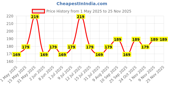 amazon.in AIR-ROMA Jasmine Air Freshener Spray | Long-Lasting Odour Eliminator for Home & Office | (200ml) air-roma Price History Graph from 1 May 2025 to 24 Nov 2025