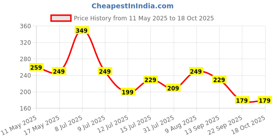 amazon.in air-roma AIR ROMA Jasmine Bloom Car Perfume Hanging Pod 10ml | Natural Essential Premium Fragrance Oils in Glass Bottle with Wooden Diffuser Lid | Long Lasting Car Air Freshener Scent | Lasts Up to 45 Days air-roma Price History Graph from 11 May 2025 to 18 Oct 2025