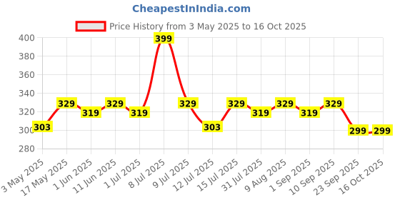 amazon.in AIR-ROMA Pure, Natural and Undiluted Aroma Diffuser Oil (100ml, English Ocean) Home Fragrance, Aromatherapy, Helps in Concentration & Meditation Price History Graph from 3 May 2025 to 15 Oct 2025