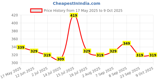 amazon.in AIR-ROMA Pure, Natural and Undiluted Aroma Diffuser Oil (100ml, Ginger Lily) Home Fragrance, Aromatherapy, Helps in Concentration & Meditation Price History Graph from 17 May 2025 to 8 Oct 2025
