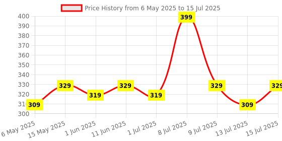 amazon.in AIR-ROMA Pure, Natural and Undiluted Aroma Diffuser Oil - 100ml (Japanese Rose) Fragrance for Home & Office | Humidifier, Diffuser | No Chemicals, Additives, Artificial Fragrance air-roma Price History Graph from 6 May 2025 to 15 Jul 2025