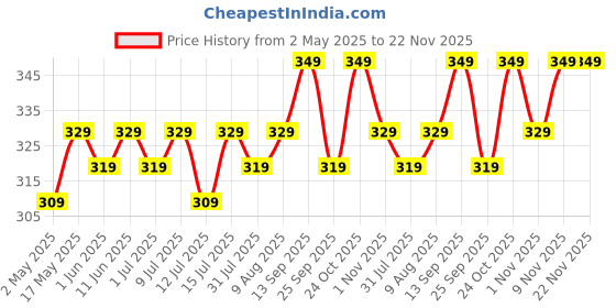 amazon.in AIR-ROMA Pure, Natural and Undiluted Aroma Diffuser Oil (100ml, Madurai Jasmine) Home Fragrance, Aromatherapy, Helps in Concentration & Meditation air-roma Price History Graph from 2 May 2025 to 22 Nov 2025