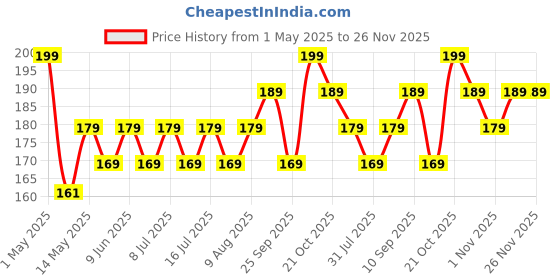 amazon.in AIR-ROMA Rose Air Freshener Spray | Long-Lasting Odour Eliminator For Home & Office | (200Ml), Pack of 1 air-roma Price History Graph from 1 May 2025 to 26 Nov 2025