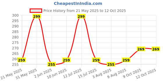 amazon.in AIR-ROMA Sandal Air Freshener | Long- Lasting Odour Eliminator | For Home & Office Use | Combo Pack Of 2 | 200Ml Each, Spray Price History Graph from 21 May 2025 to 12 Oct 2025