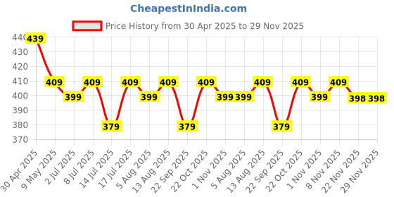amazon.in AIR ROMA Scented Diffuser Oil Pack of 6 | Lemongrass, Lavender, Eucalyptus, Orange, Rose and Teatree | Natural and Undiluted Aroma Diffuser Oil (60ml) Price History Graph from 30 Apr 2025 to 29 Nov 2025