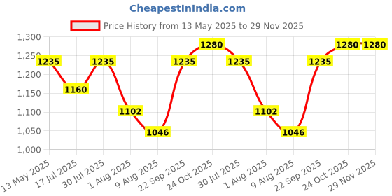 amazon.in kavacha Air S211 Knitted upper & PU sole Steel toe safety shoe with memory foam comfort kavacha Price History Graph from 13 May 2025 to 28 Nov 2025