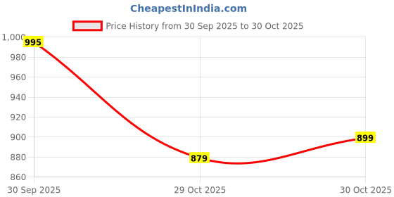 amazon.in Air show Butterfly Himalayan Rock Salt Lamp for Positive Energy, Vastu, Healing, Harmony, Purification, Best Wellness((Size ''4x3.5'') Price History Graph from 30 Sep 2025 to 30 Oct 2025