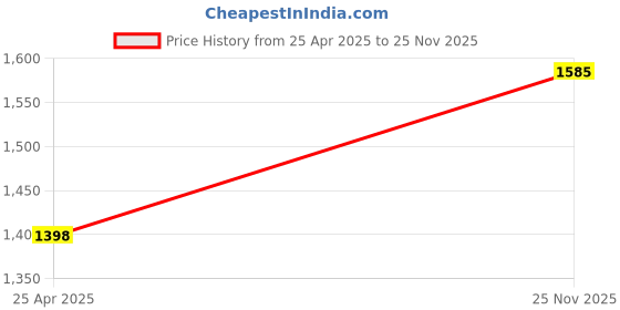 amazon.in Air Show Three in one Watering Air Revitalisor Freshner Air Purifier,Humidifier & Diffuser Set with Aeromatheropy Price History Graph from 25 Apr 2025 to 25 Nov 2025