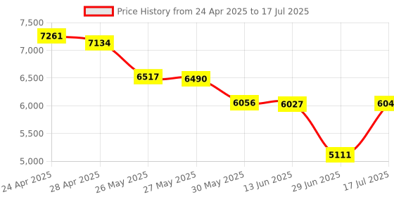 amazon.in Air Smart Card Wallet Finder Thin Bluetooth Tracker for FindMy APP (iOS Only), Item Locator for Wallet, Luggage Tags Price History Graph from 24 Apr 2025 to 17 Jul 2025