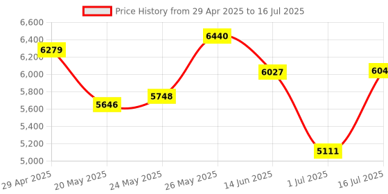 amazon.in Air Smart Card Wallet Finder Thin Bluetooth Tracker for FindMy APP (iOS Only), Item Locator for Wallet, Luggage Tags Price History Graph from 29 Apr 2025 to 16 Jul 2025