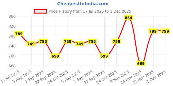 amazon.in Air Spritz 225ml matic automatic spray refill (Aqua | Sandal | Lavender - Pack of 3) | Automatic Room Freshener, Bathroom Freshener and Room Spray Price History Graph from 17 Jul 2025 to 30 Nov 2025