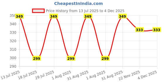 amazon.in Air Spritz Air Freshener Room Spray Combo of 2 (60ml each) | Exotic Aroma and Lavender Fragrances | Room Freshener for Home, Hotel Rooms, Toilet & Office Use | Concentrated Long-Lasting Fragrance Price History Graph from 13 Jul 2025 to 4 Dec 2025