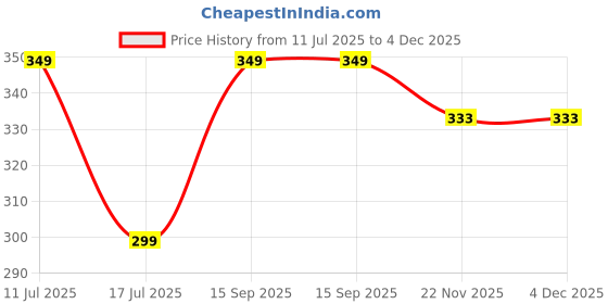 amazon.in Air Spritz Air Freshener Room Spray Combo of 2 (60ml each) | Lavender and Aqua Fragrances | Room Freshener for Home, Hotel Rooms, Toilet & Office Use | Concentrated Long-Lasting Fragrance Price History Graph from 11 Jul 2025 to 4 Dec 2025