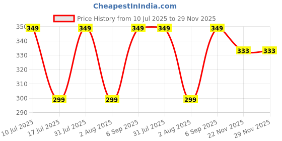 amazon.in Air Spritz Air Freshener Room Spray Combo of 2 (60ml each) | Rose and Jasmine Fragrances | Room Freshener for Home, Hotel Rooms, Toilet & Office Use | Concentrated Long-Lasting Fragrance Price History Graph from 10 Jul 2025 to 29 Nov 2025