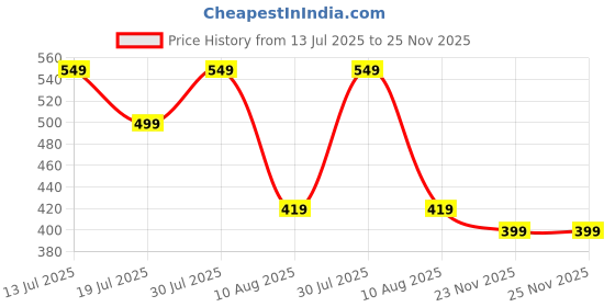 amazon.in Air Spritz Air Freshener Room Spray Combo of 3 (60ml each) | Jasmine, Rose and Lavender Fragrances | Room Freshener for Home, Hotel Rooms, Toilet & Office Use | Concentrated Long-Lasting Fragrance Price History Graph from 13 Jul 2025 to 25 Nov 2025