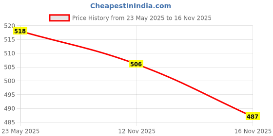 amazon.in nivia Air Strike F.B G/Keeper Gloves (695) Plain Encounter Stockings (L, Black) - Polyester Blend, Unisex,Knee Length, Pack of 1 Pair nivia Price History Graph from 23 May 2025 to 15 Nov 2025