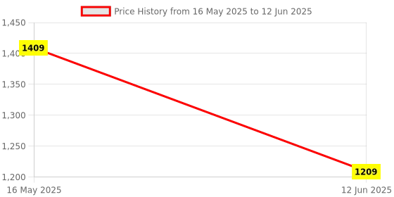 amazon.in Air Tags, Item Finders Tracker Work with Apple Find My APP (iOS and Android), Smart Bluetooth Locator for Key, Bags, Luggage, Suitcases, Wallets, Backpack, Replaceable Battery Tracker Tag Finder Price History Graph from 16 May 2025 to 12 Jun 2025