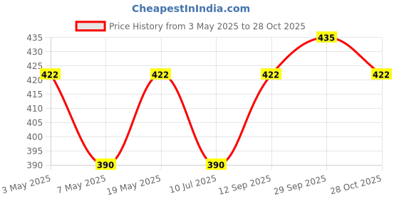 amazon.in Air Tight Colour Mixing Palette,Plastic,White Price History Graph from 3 May 2025 to 28 Oct 2025