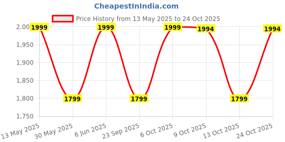 amazon.in tripole Air Trekking and Travel Rucksack with Rain Cover and Laptop Sleeve | 3 Year Warranty tripole Price History Graph from 13 May 2025 to 24 Oct 2025