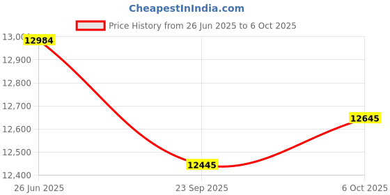 amazon.in Air Velocity Meter with Temperature, Humidity & Lux Sensors (4 in 1 Anemometer) for Green Houses, AC & Ventilation Ductsby Lutron Model: LM-8010 Price History Graph from 26 Jun 2025 to 6 Oct 2025