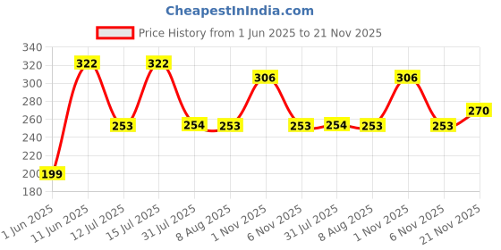 amazon.in Air Wick 245 ml (Pack of 2) - Sandalwood & Jasmine, Room Air Freshener Spray | Works as Room Freshener and Bathroom Freshener with Long-Lasting Fragrance | Eliminates Odours air wick Price History Graph from 1 Jun 2025 to 21 Nov 2025