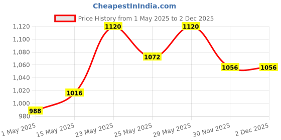 amazon.in Air Wick 250 ml - Rose & Saffron, Freshmatic Automatic Air Freshener Refill | 2600 Sprays Guaranteed | Automatic Room Freshener, Bathroom Freshener and Room Spray (Pack of 4) Price History Graph from 1 May 2025 to 2 Dec 2025