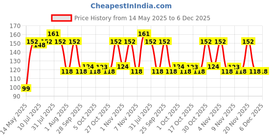 amazon.in air wick Airwick Room Air Freshener Spray - Rose & Saffron, 245ml air wick Price History Graph from 14 May 2025 to 5 Dec 2025