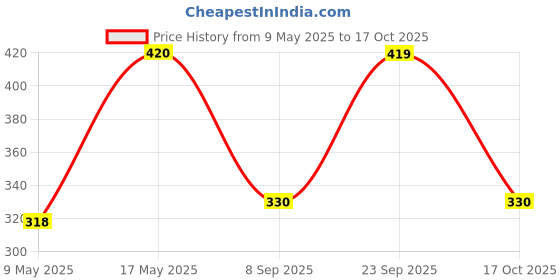 amazon.in Air Wick Freshmatic Automatic Refill - Velvet Rose, 250 ml Bottle Price History Graph from 9 May 2025 to 17 Oct 2025