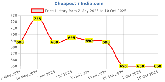amazon.in Air Wick Freshmatic Max Air Freshener Twin Refill Crisp Linen and Lilac 2 x 250ml Refills air wick Price History Graph from 2 May 2025 to 10 Oct 2025