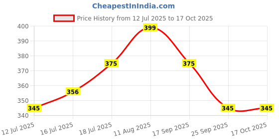amazon.in Air Wick freshmatic refill satin smooth and moon lily - 250ml Price History Graph from 12 Jul 2025 to 15 Oct 2025