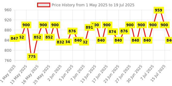 amazon.in Air wick (Machine + Peony & Jasmine refill - 20 ml) Essential Mist Automatic Fragrance Mist Diffuser Kit | Natural Essential Oils Diffuser | Automatic Air Freshener Price History Graph from 1 May 2025 to 15 Jul 2025
